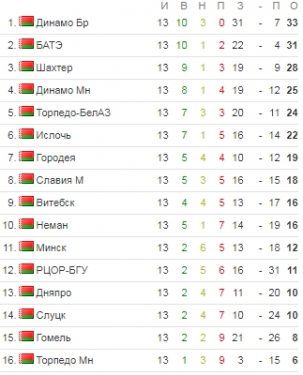 Чемпионат Беларуси таблица
